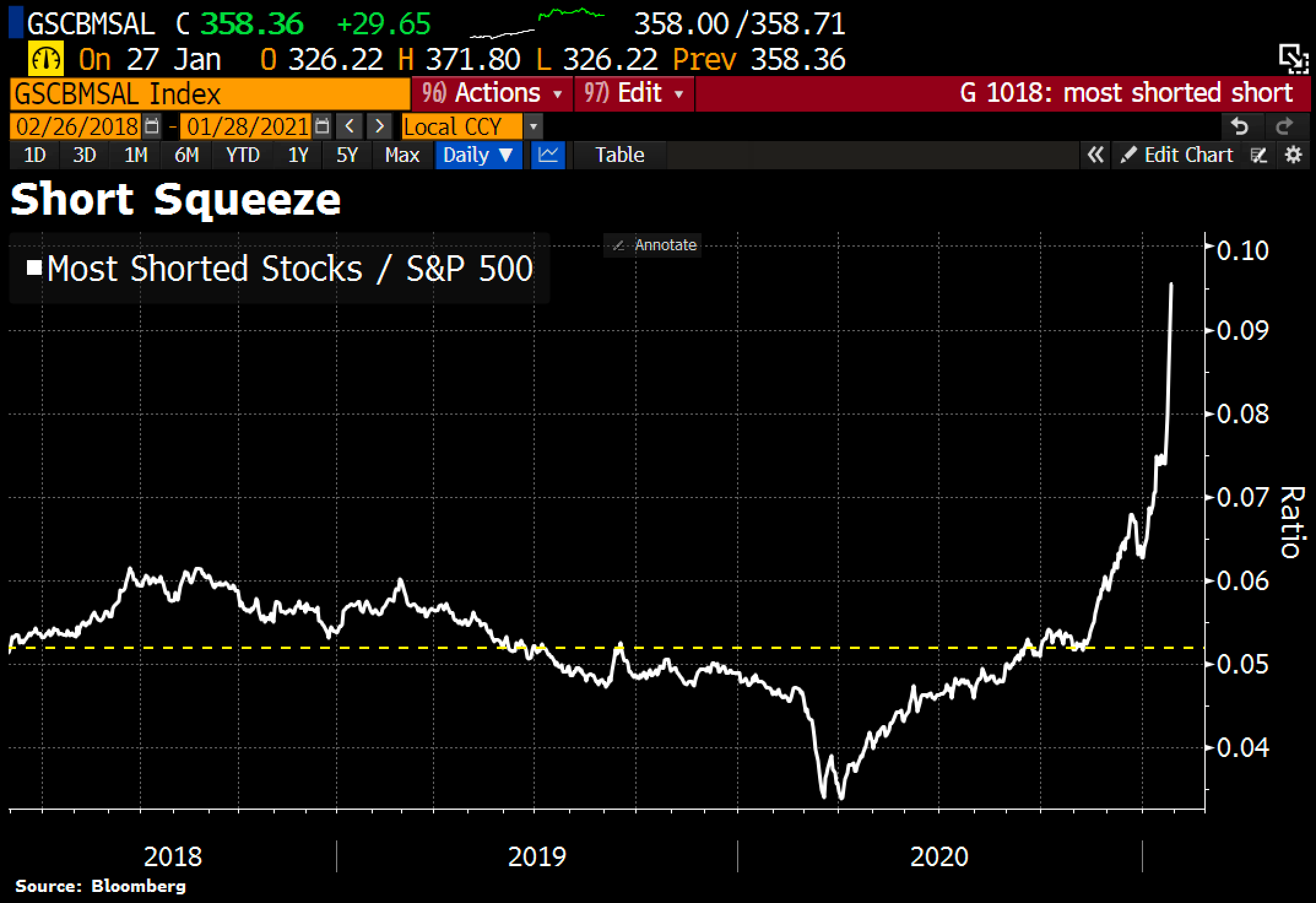 The great Short Squeeze in a single chart