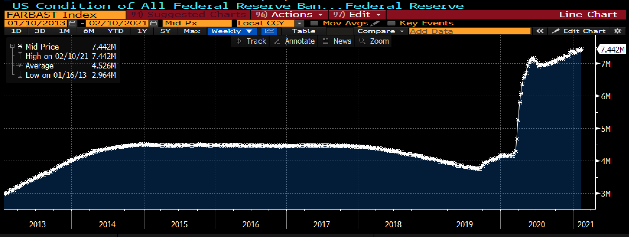 The FED's balance sheet reached a new high last week