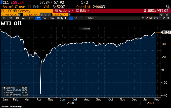 Price of oil back to pre-pandemic levels