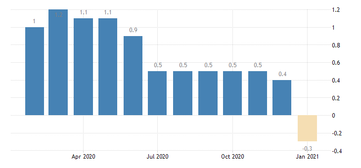 China sliding back into deflation in January