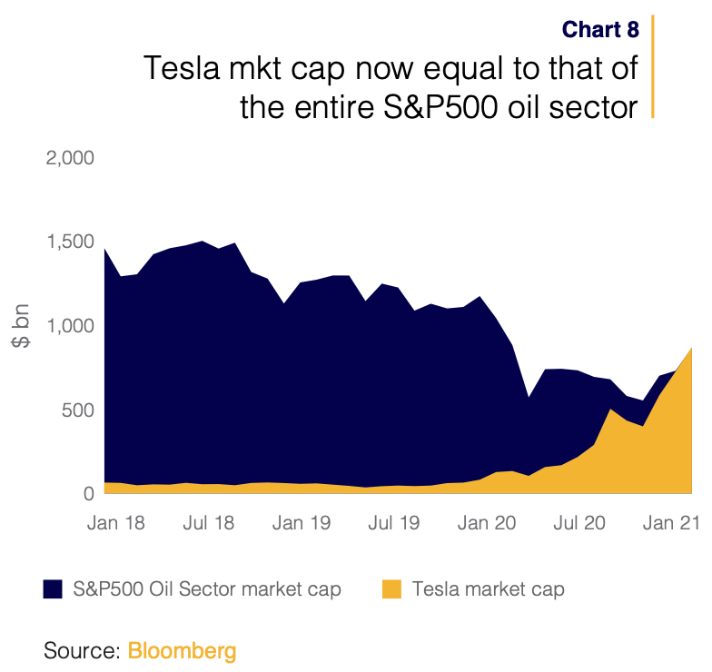 Tesla is worth as much as the entire S&P 500 oil sector