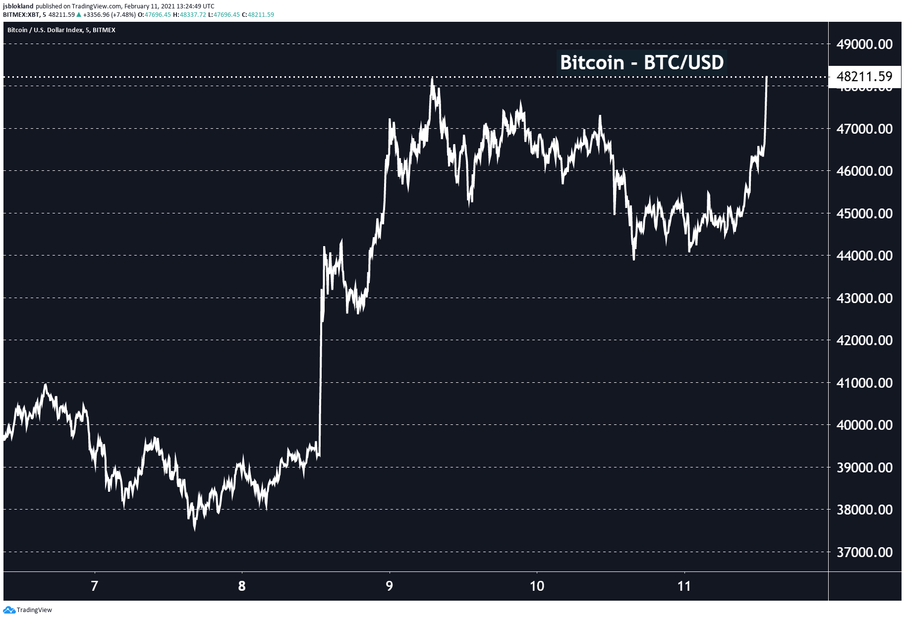 Bitcoin flirting once again with it all time high