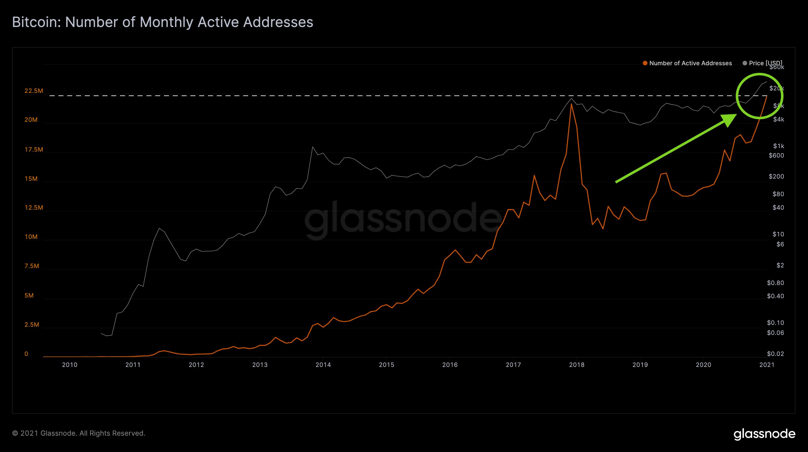 January was the most active month ever for Bitcoin