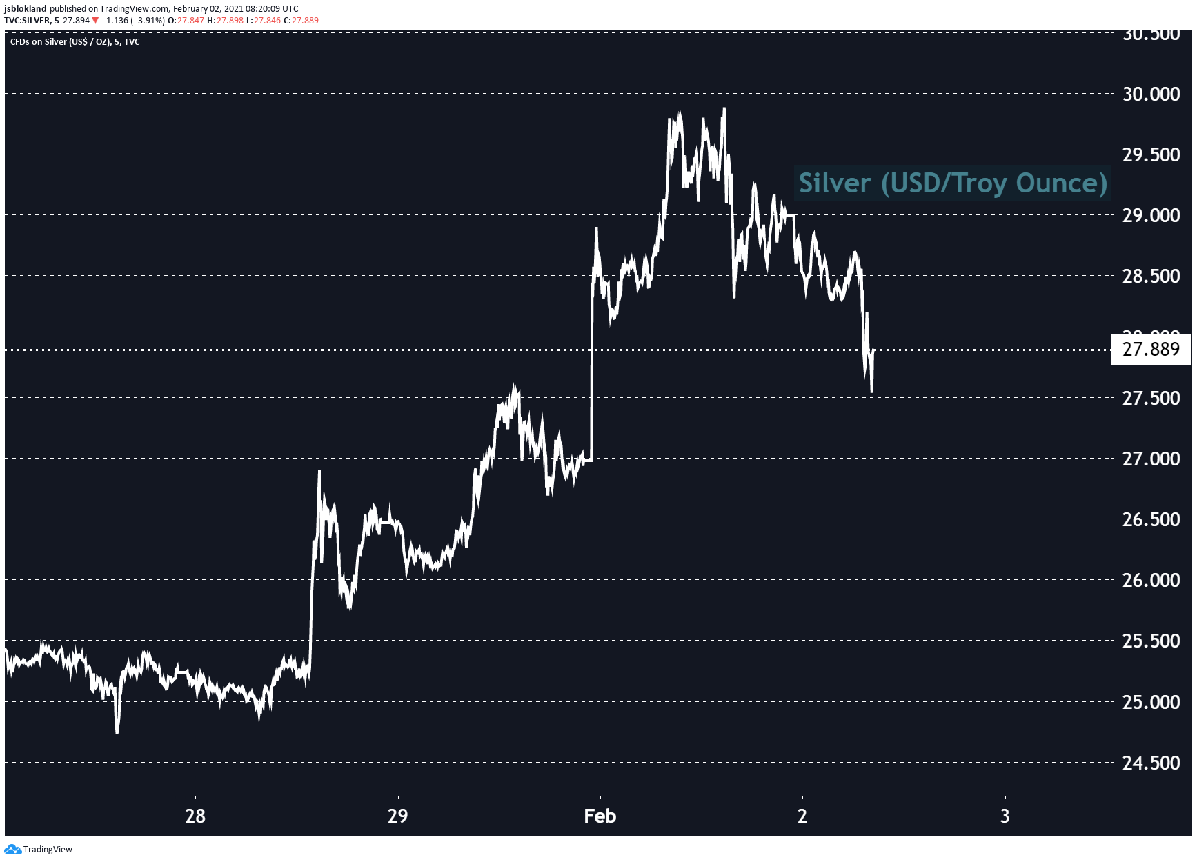 Silver is already down 4%