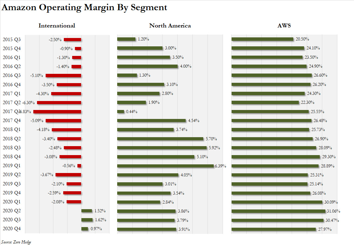 Amazon's operating margin by segment