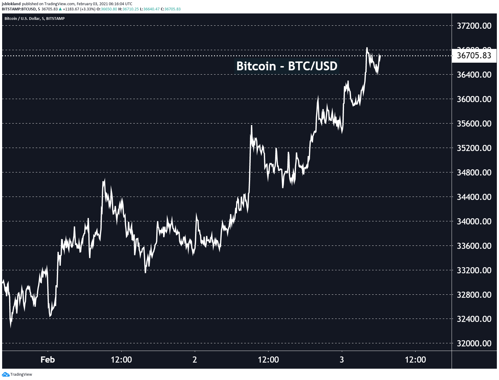 Bitcoin is quietly up 12% this month
