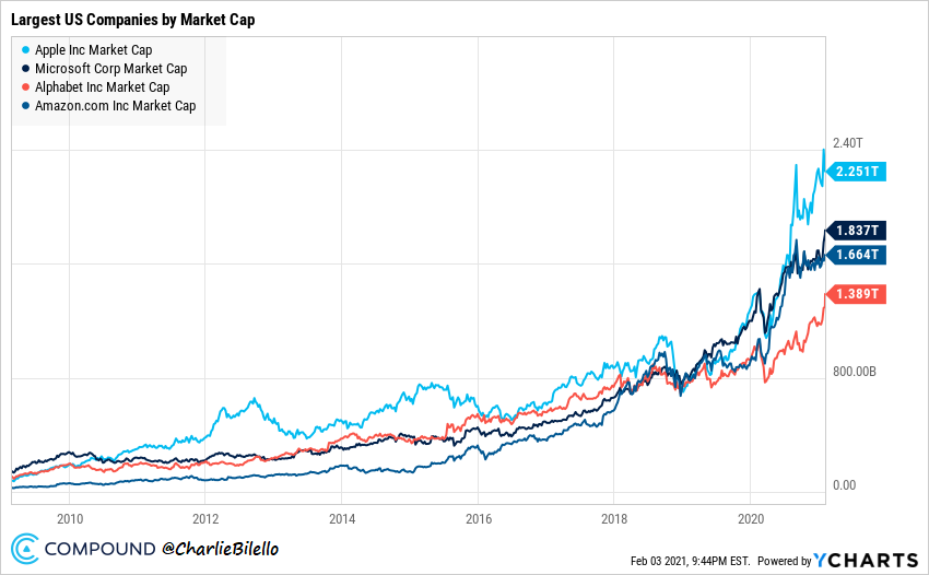 Top 4 US tech companies are worth over $7.1 trillion