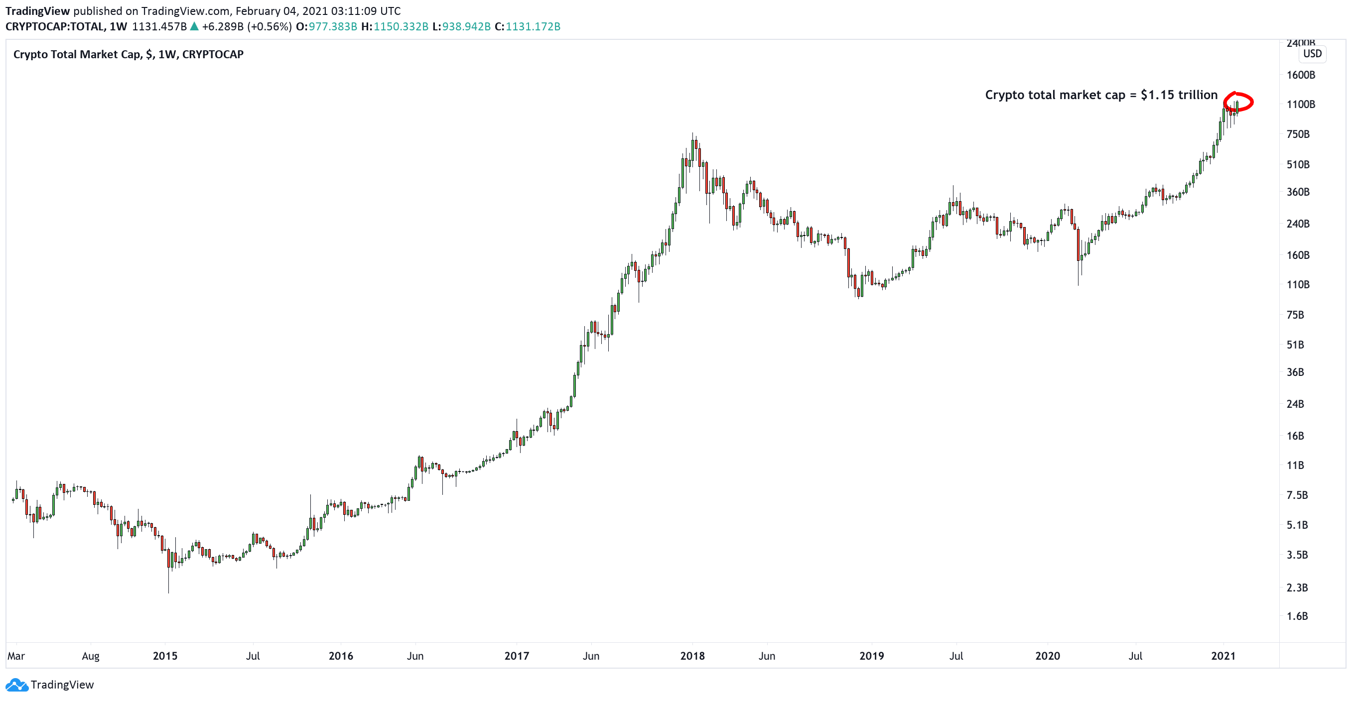Crypto just reached a new all-time high market cap