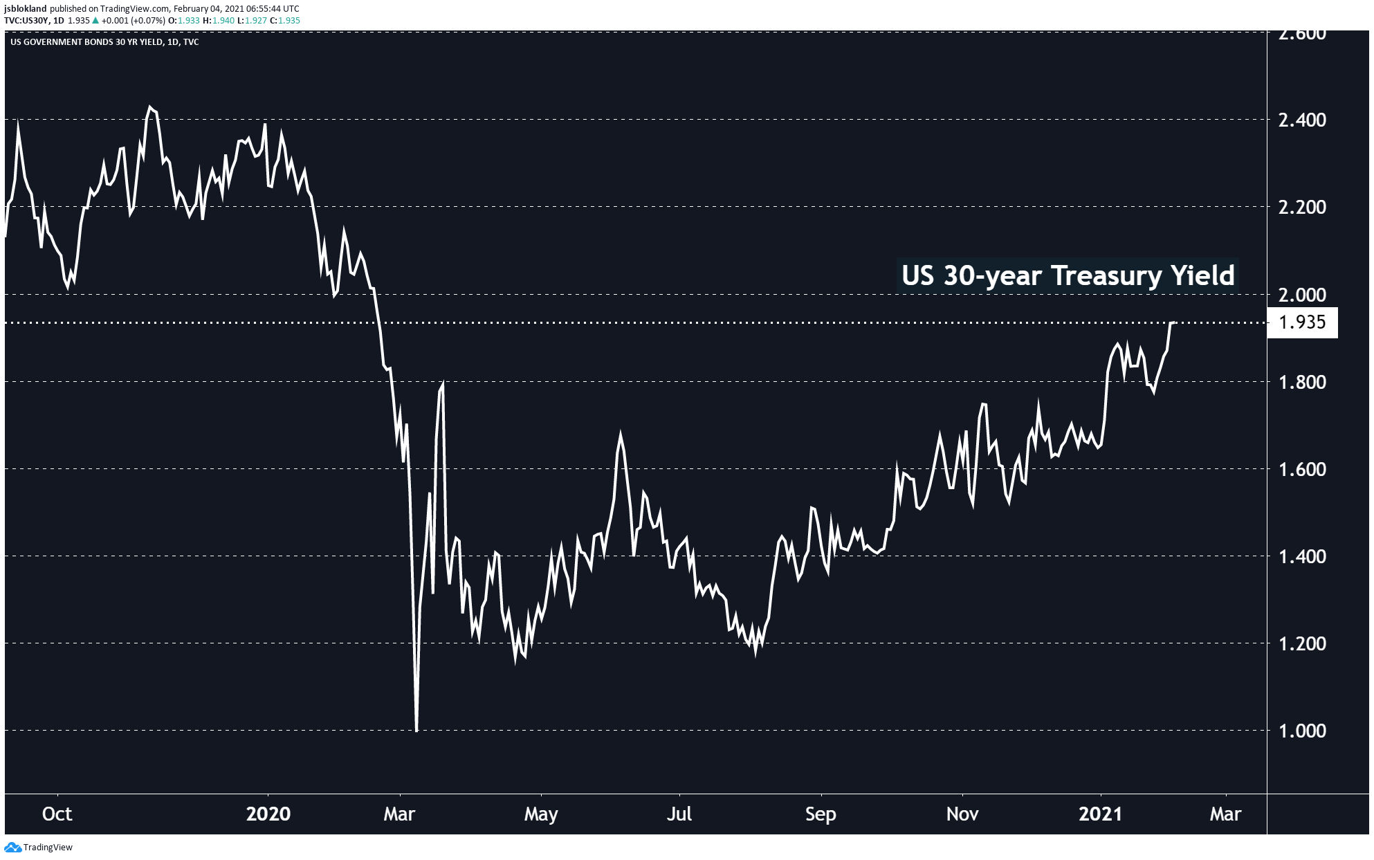 US 30-year Treasury yields continue to rise