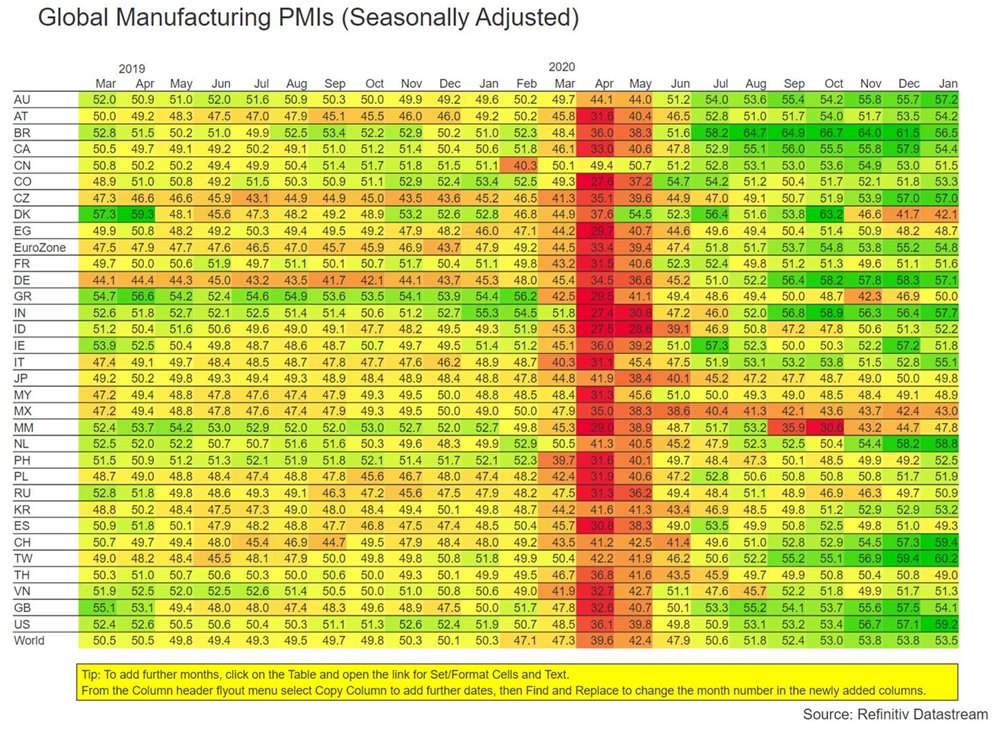 Global manufacturing PMIs are on the rise