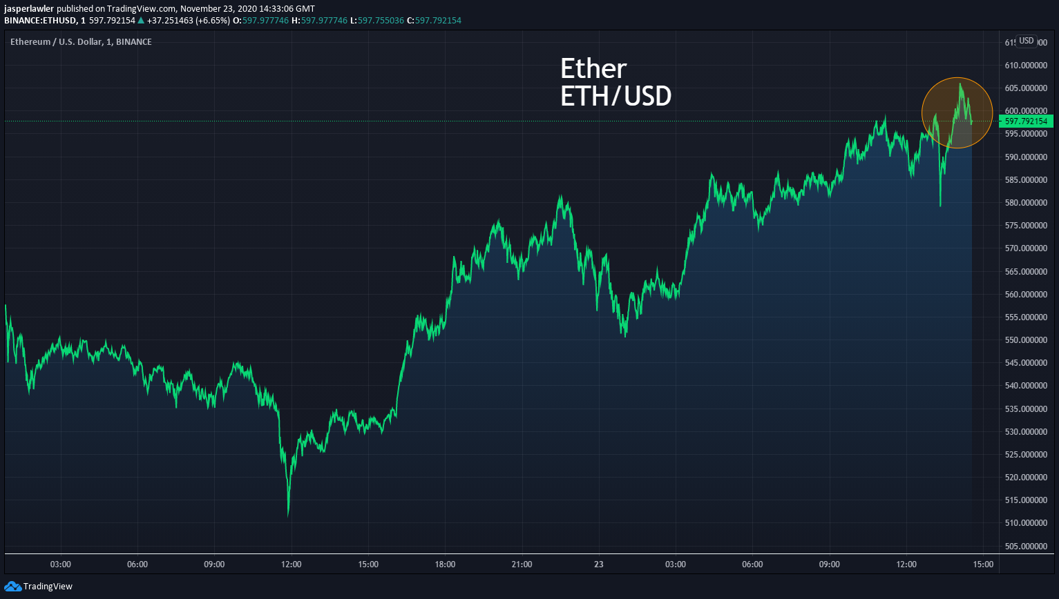 BREAKING NEWS- Ether above $600 for first time since Jan 2018 #ETHUSD #Etherium