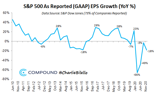 S&P 500 As Reported EPS Growth
