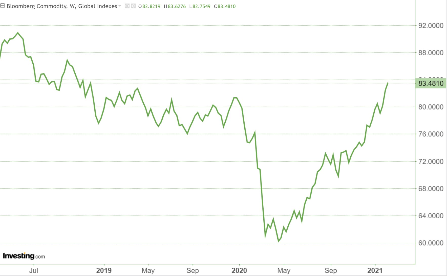 Bloomberg Commodity Index up to its highest level since Dec. 2018