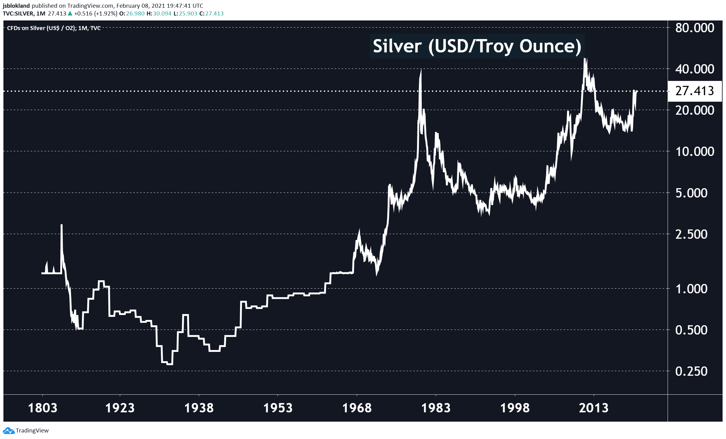 Silver evolution since 1803