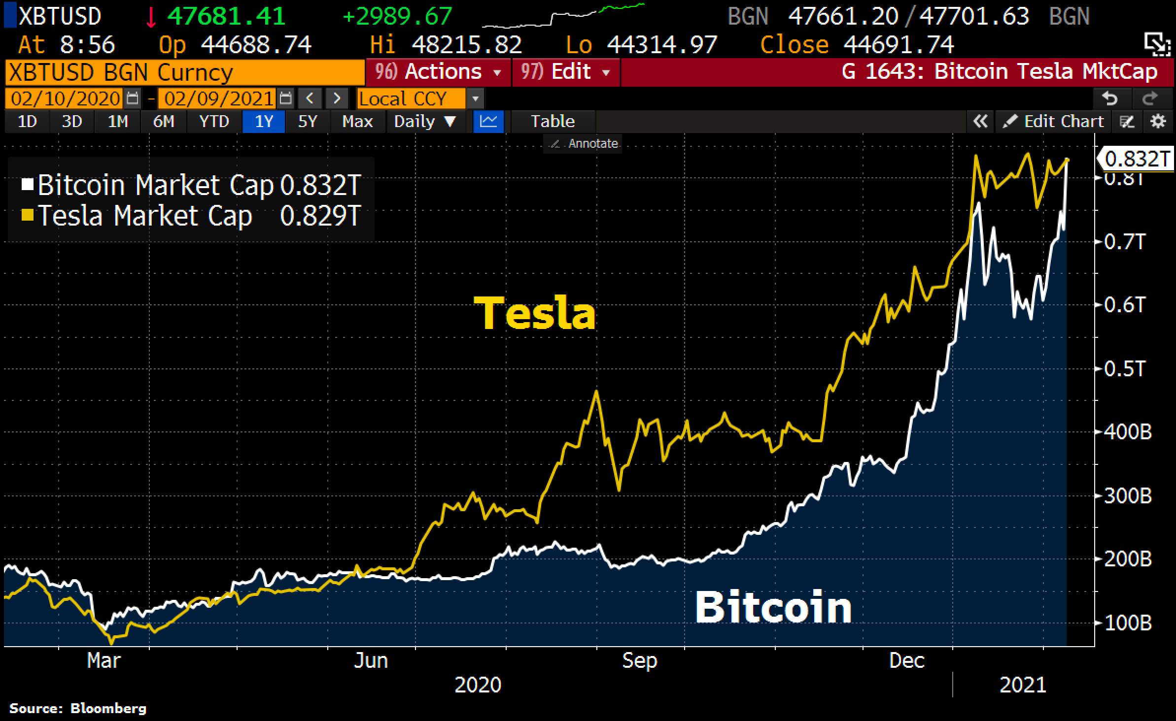 Perspective: Bitcoin has overtaken Tesla in terms of market value