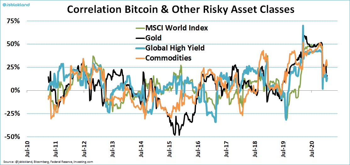 Correlation of Bitcoin and other risky asset classes