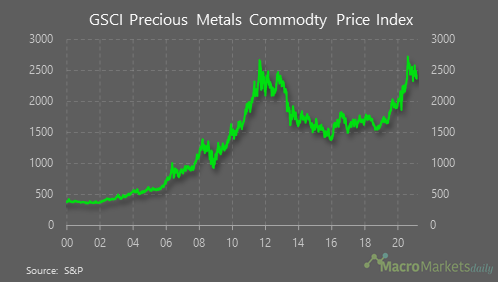 The GSCI precious metals index has fallen by 1.7% in the past month
