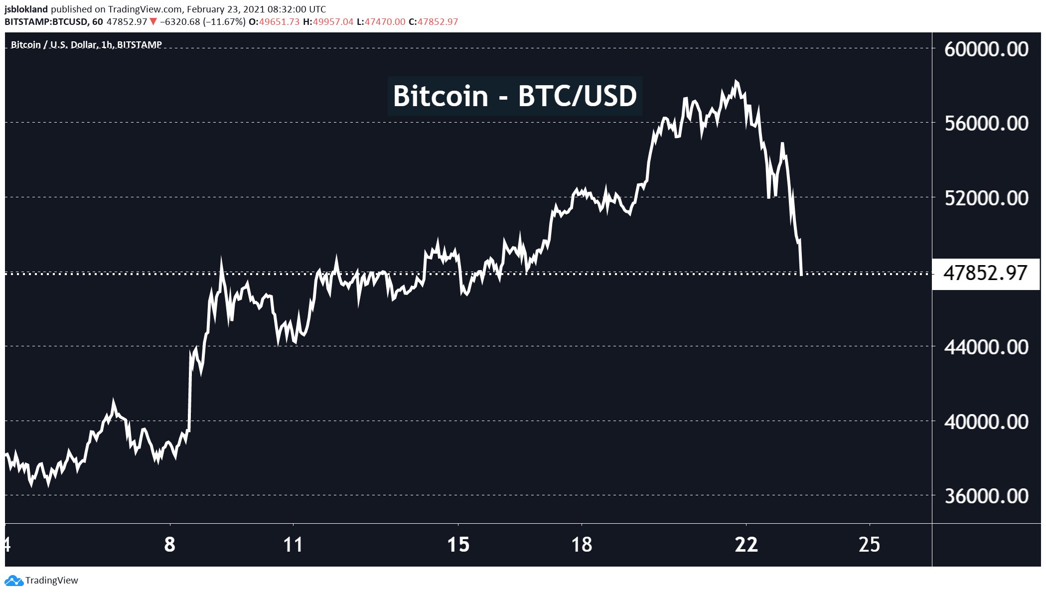 Bitcoin is down almost 20% from its peak a couple days ago