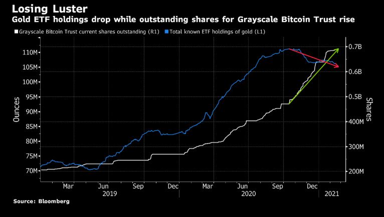 Is selling gold to buy bitcoin a good idea?