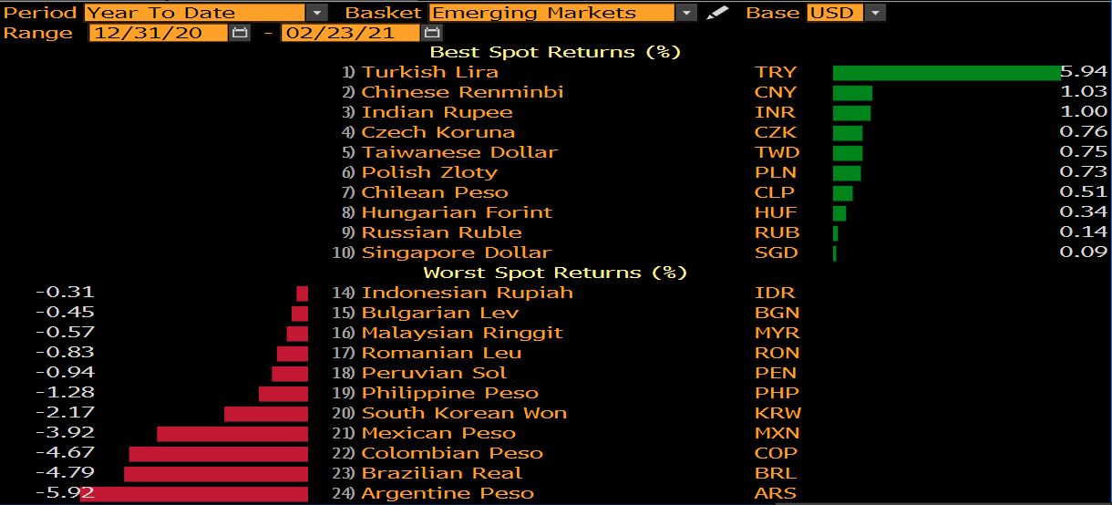 Worst and best currencies vs. the US Dollar YTD
