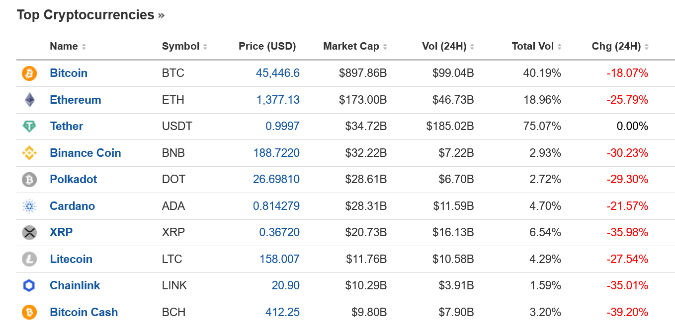 Most popular cryptos are all seeing a rough correction