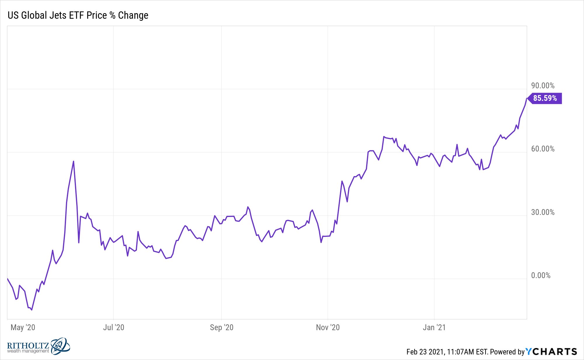 Jet ETF up 86% since Warren Buffett said he sold all his shares