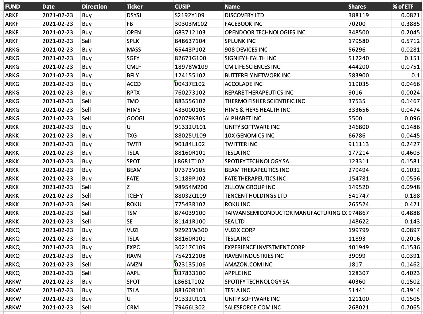 ARK sent out its trades of Tuesday