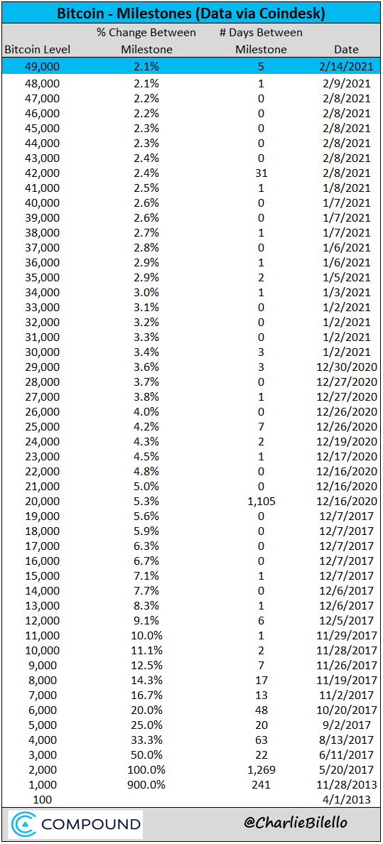 A little history of the Bitcoin price level