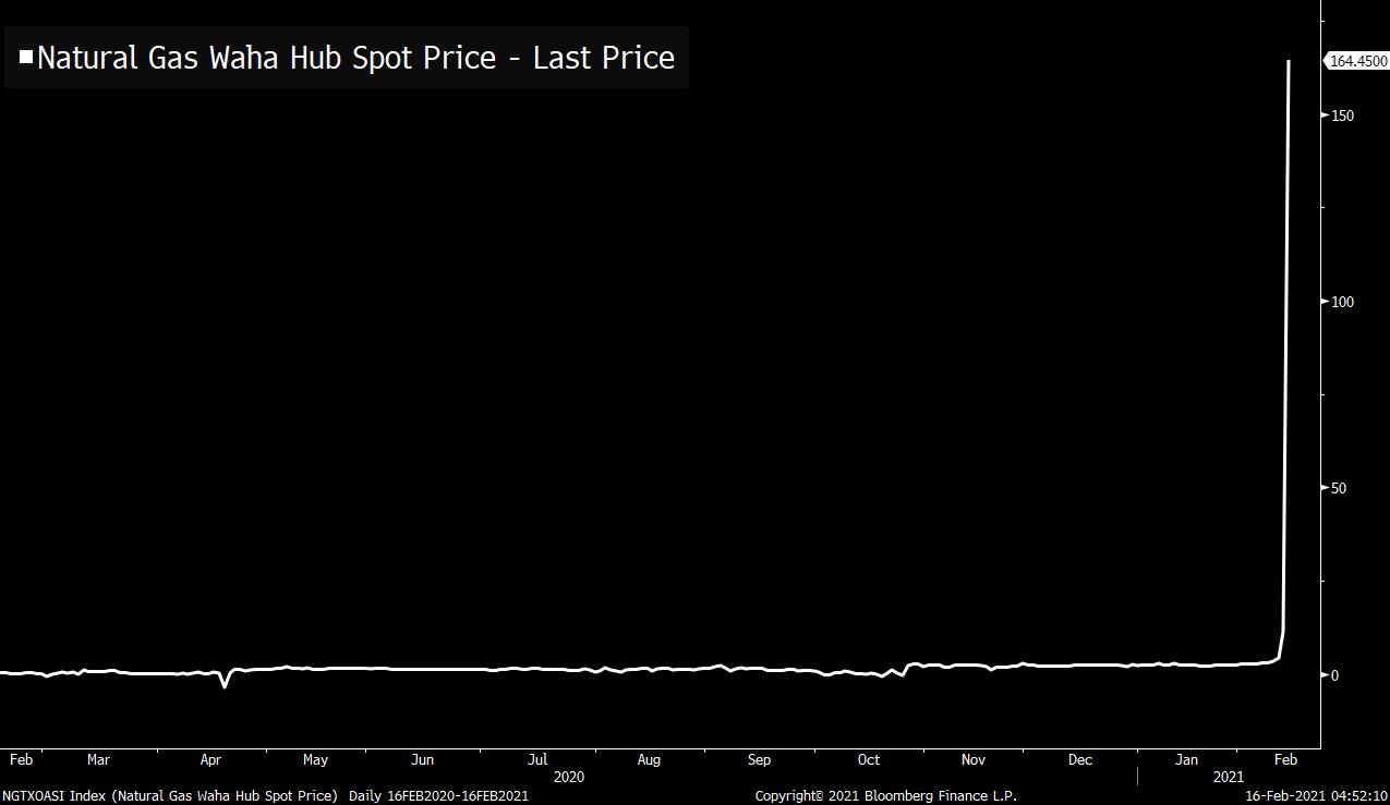 Natural gas spot price surged