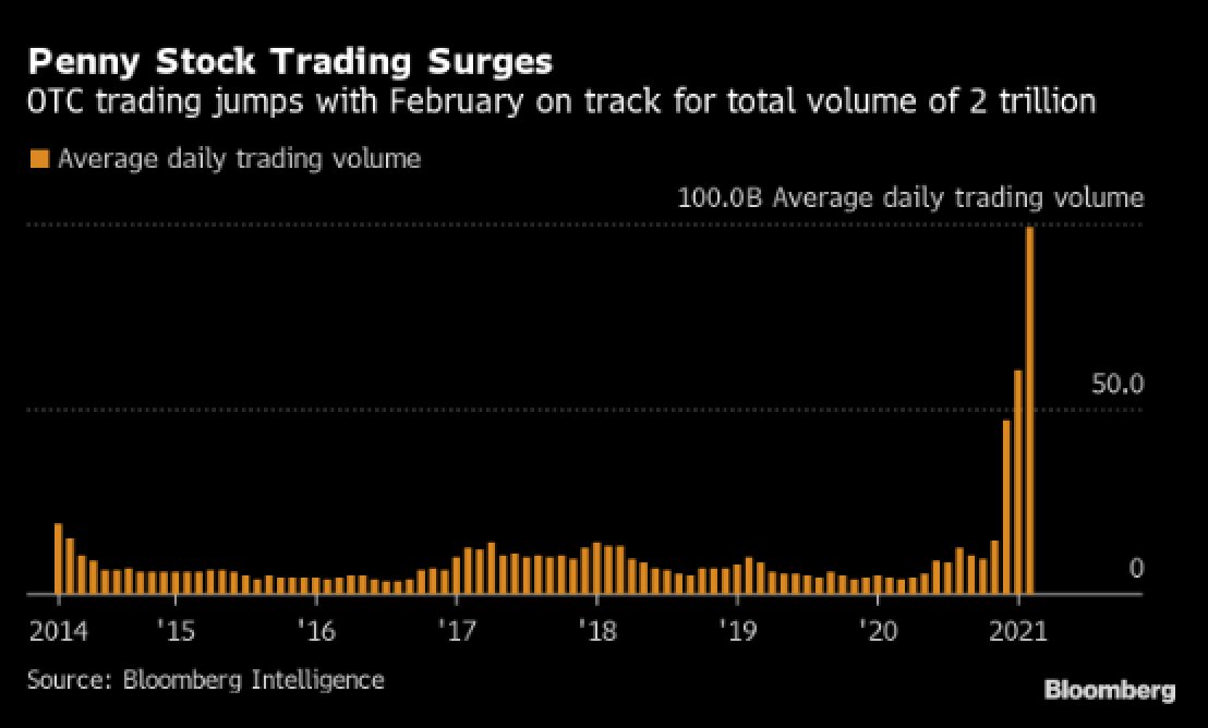 The penny stock trading surge keeps going