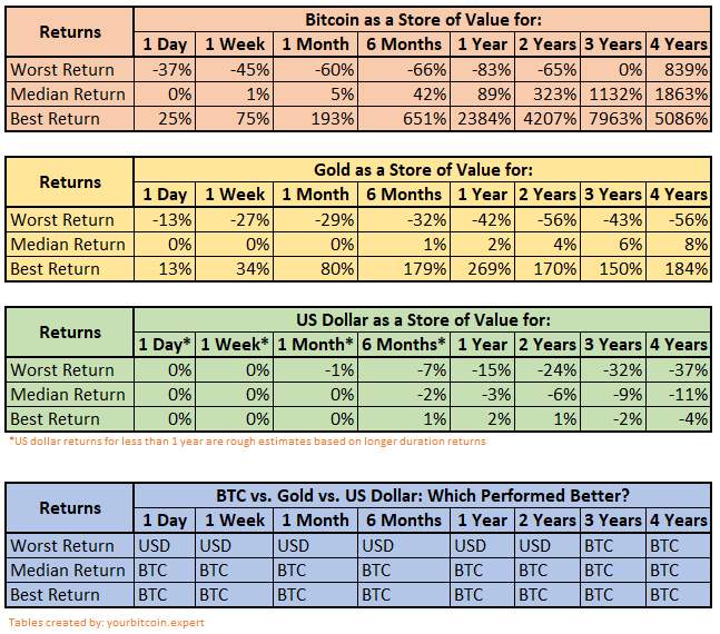 BTC vs. Gold vs. Dollar: which performed better?