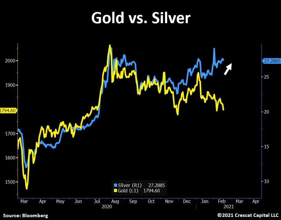 Gold and Silver are splitting up