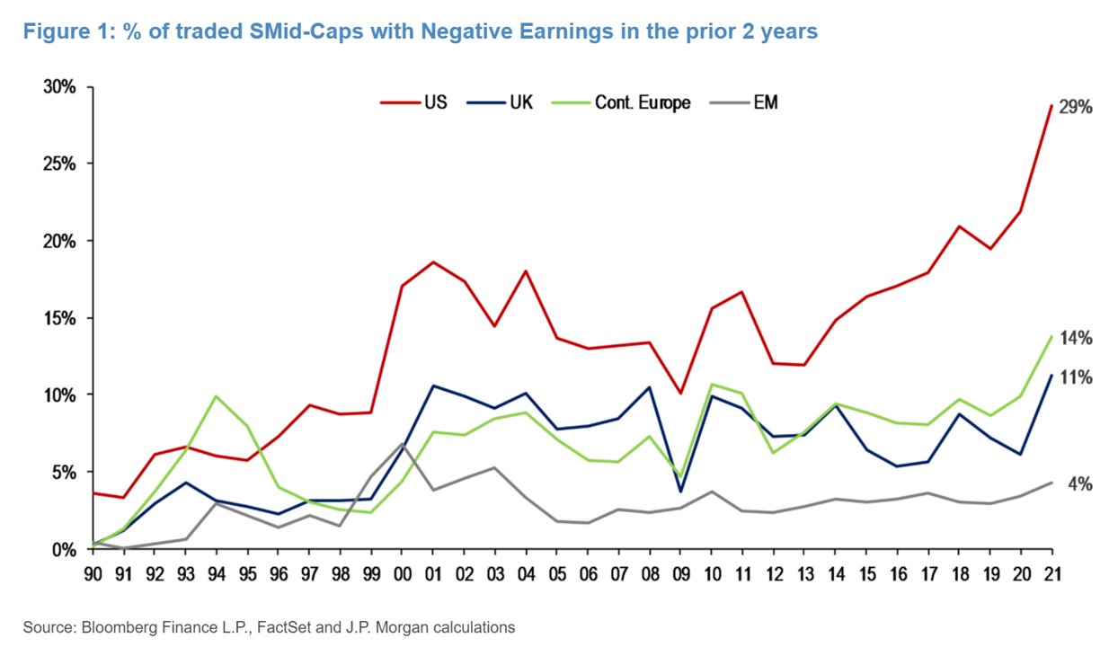 Percentage of mid and small cap companies with no earnings