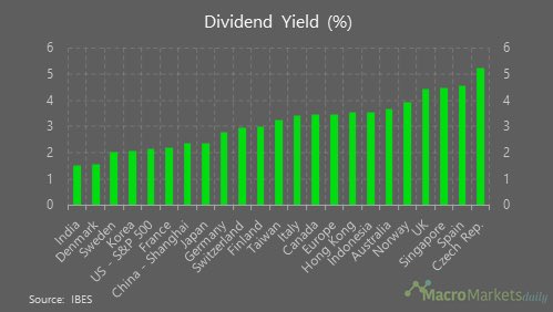 Best countries for dividend investors