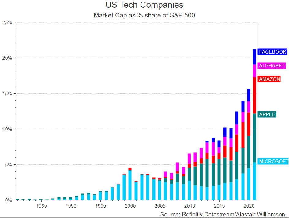 Rising rate environment not great for tech, which are 22% of the S&P 500