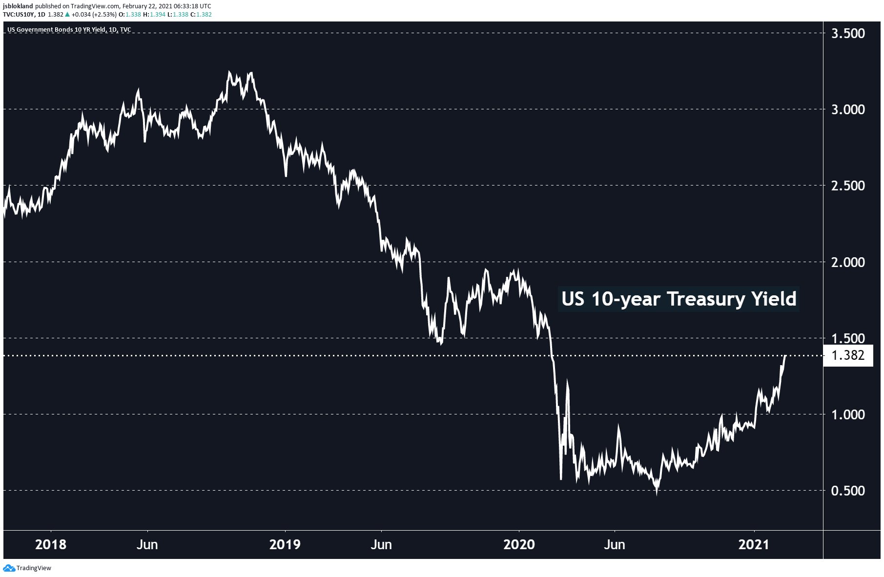 US 10-year Treasury Yield continues to rise