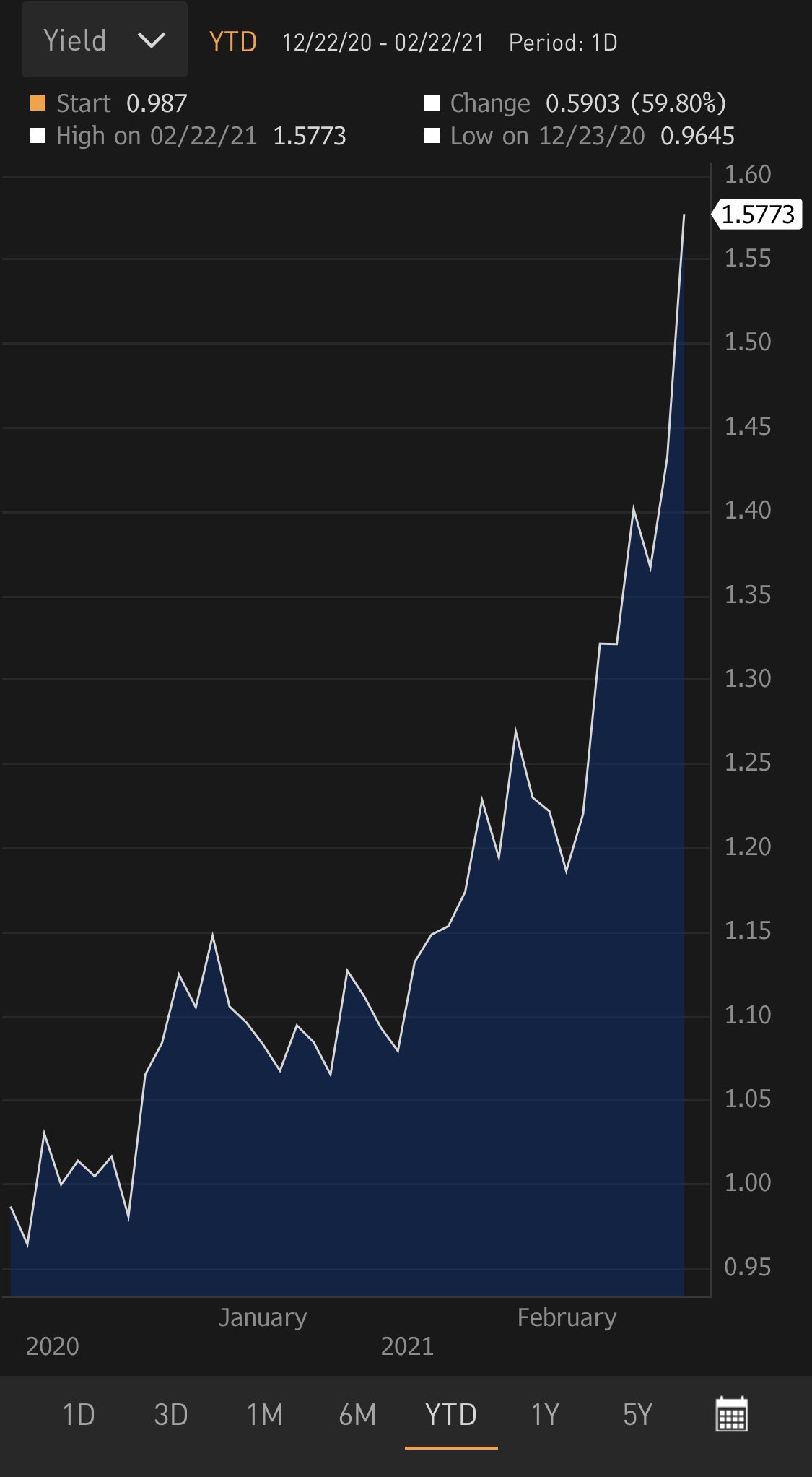 Rising bonds yields in Australia are rather impressive too