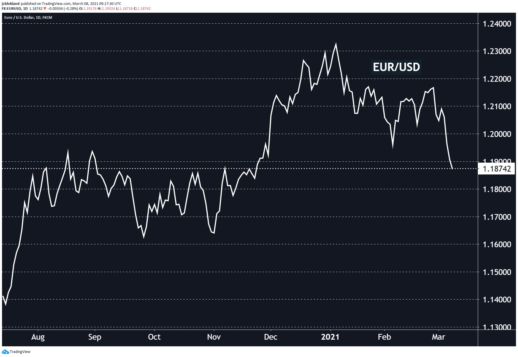 EUR/USD back under 1.19