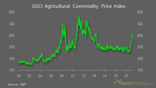 GSCI Agricultural Commodity Price index keeps rising