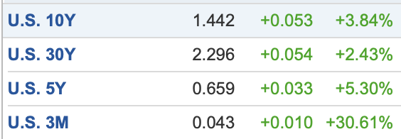 US bond yields keep rising
