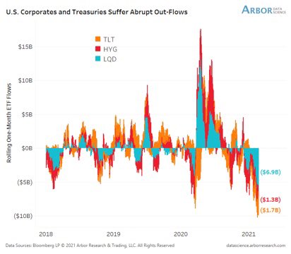 Abrupt outflows from US corporates and treasuries