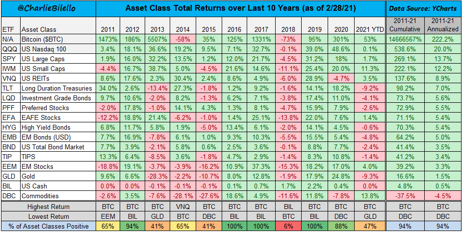 Asset class total returns over the last 10 years