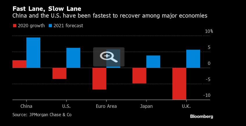 The US and China as the recovery leaders of the pandemic