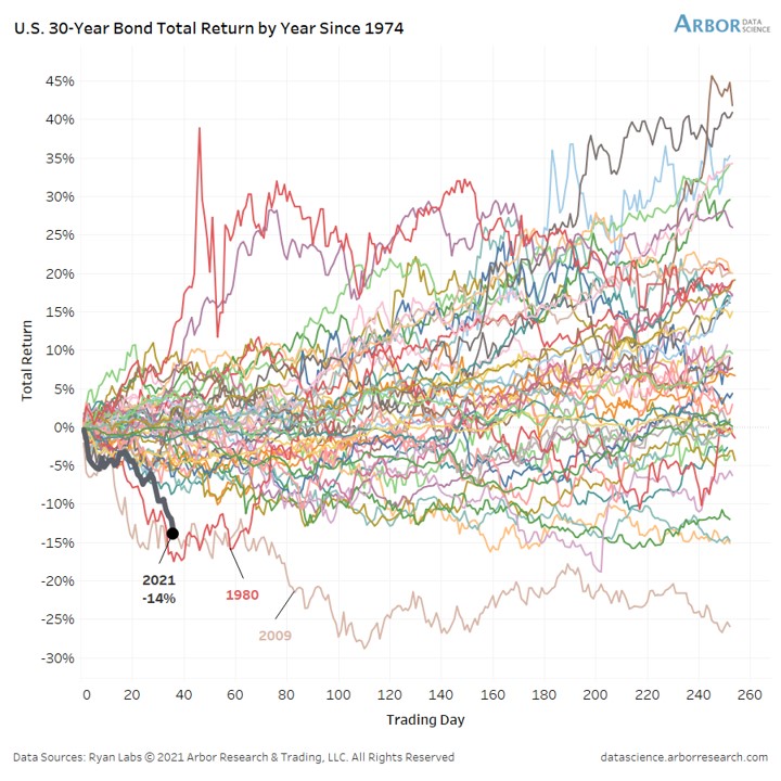 US 30-year bond total return by year since 1974