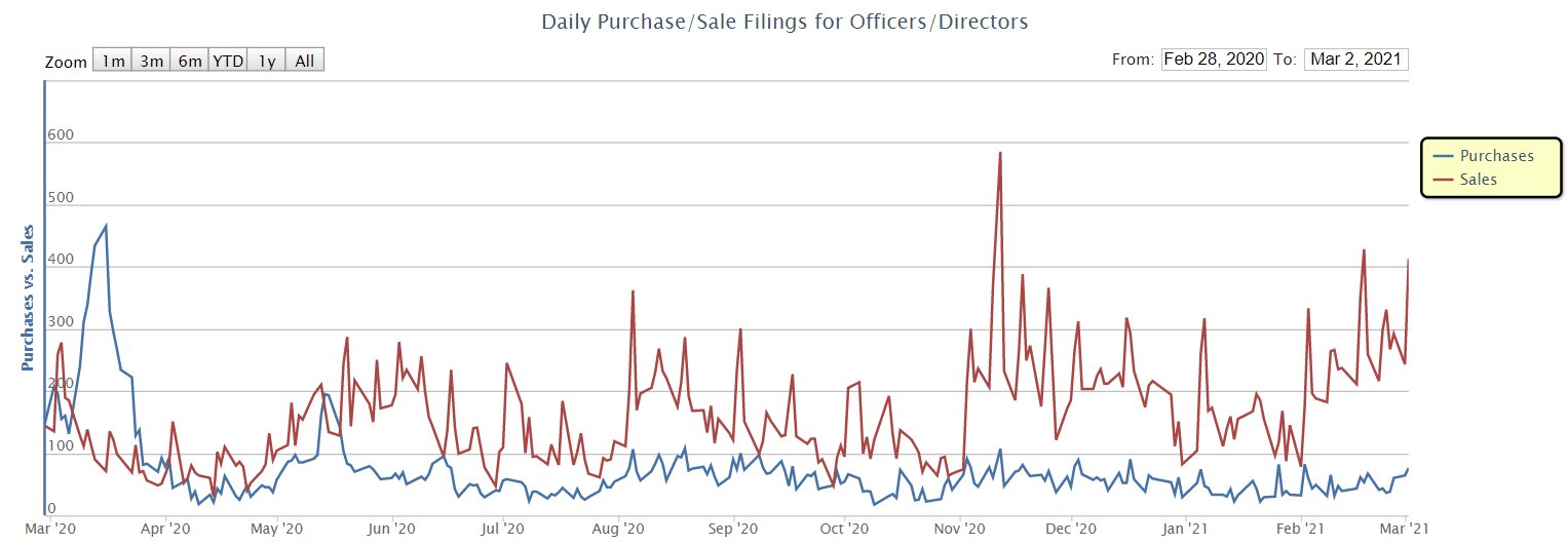 Insider sales are going higher by the day
