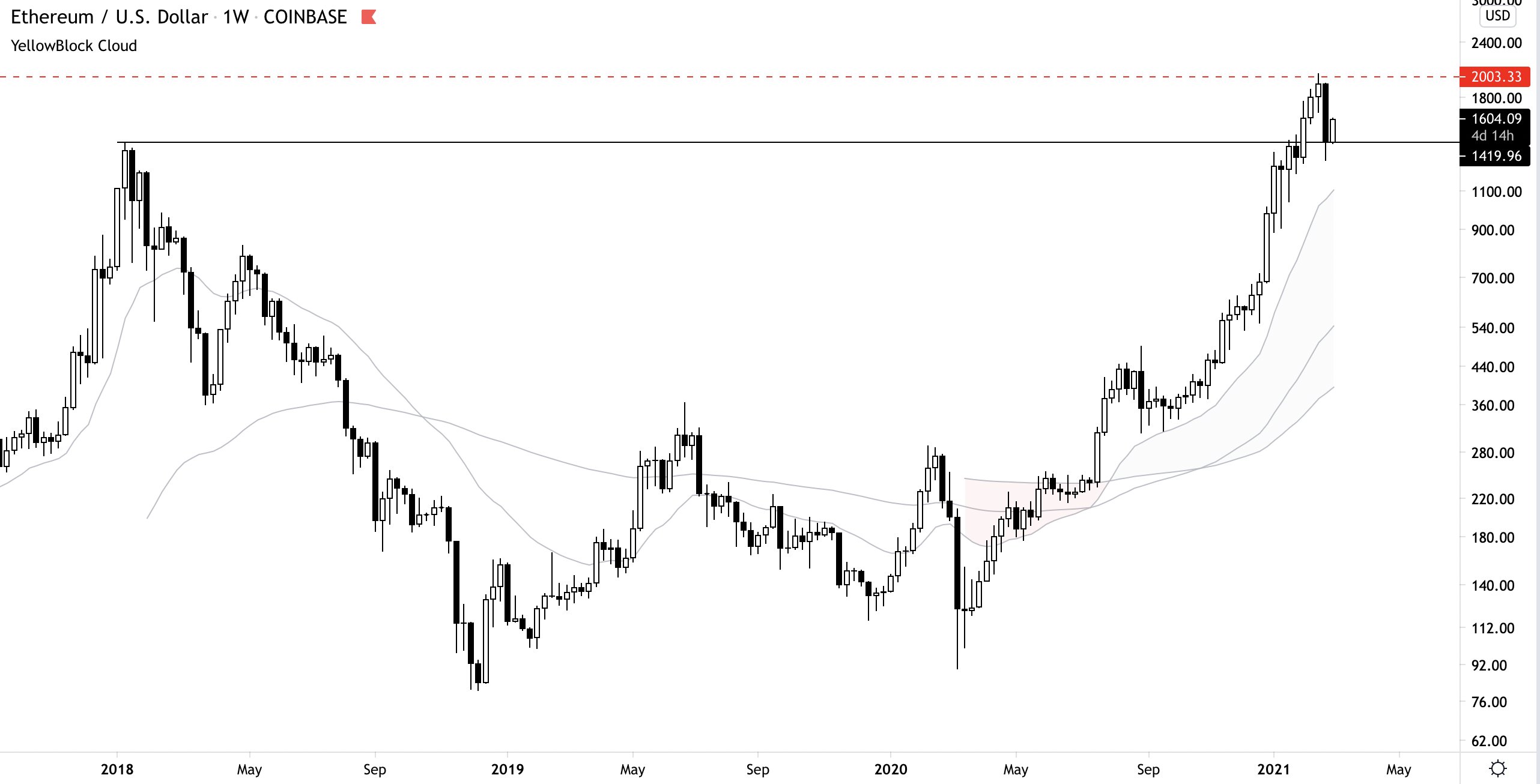 ETH: the 2017 all-time high is today's support