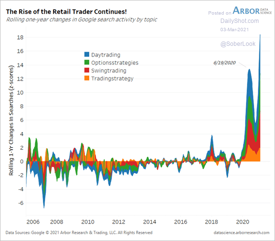 Retail traders are seizing the markets