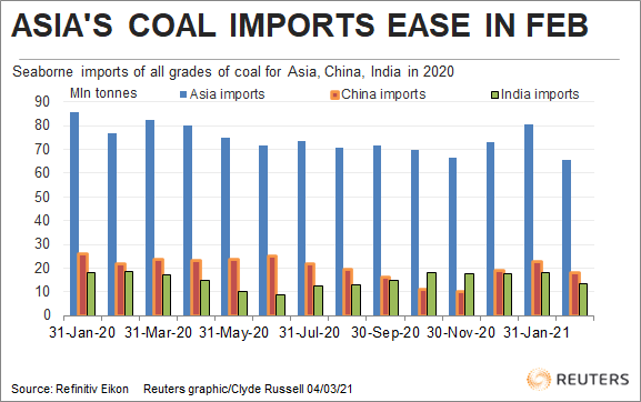 Asian coal imports ease in February
