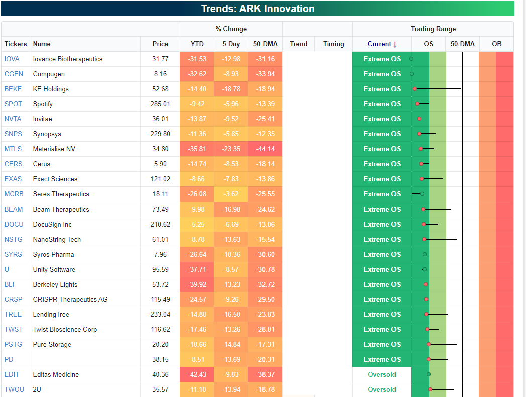 The most oversold of the ARKK holdings yesterday