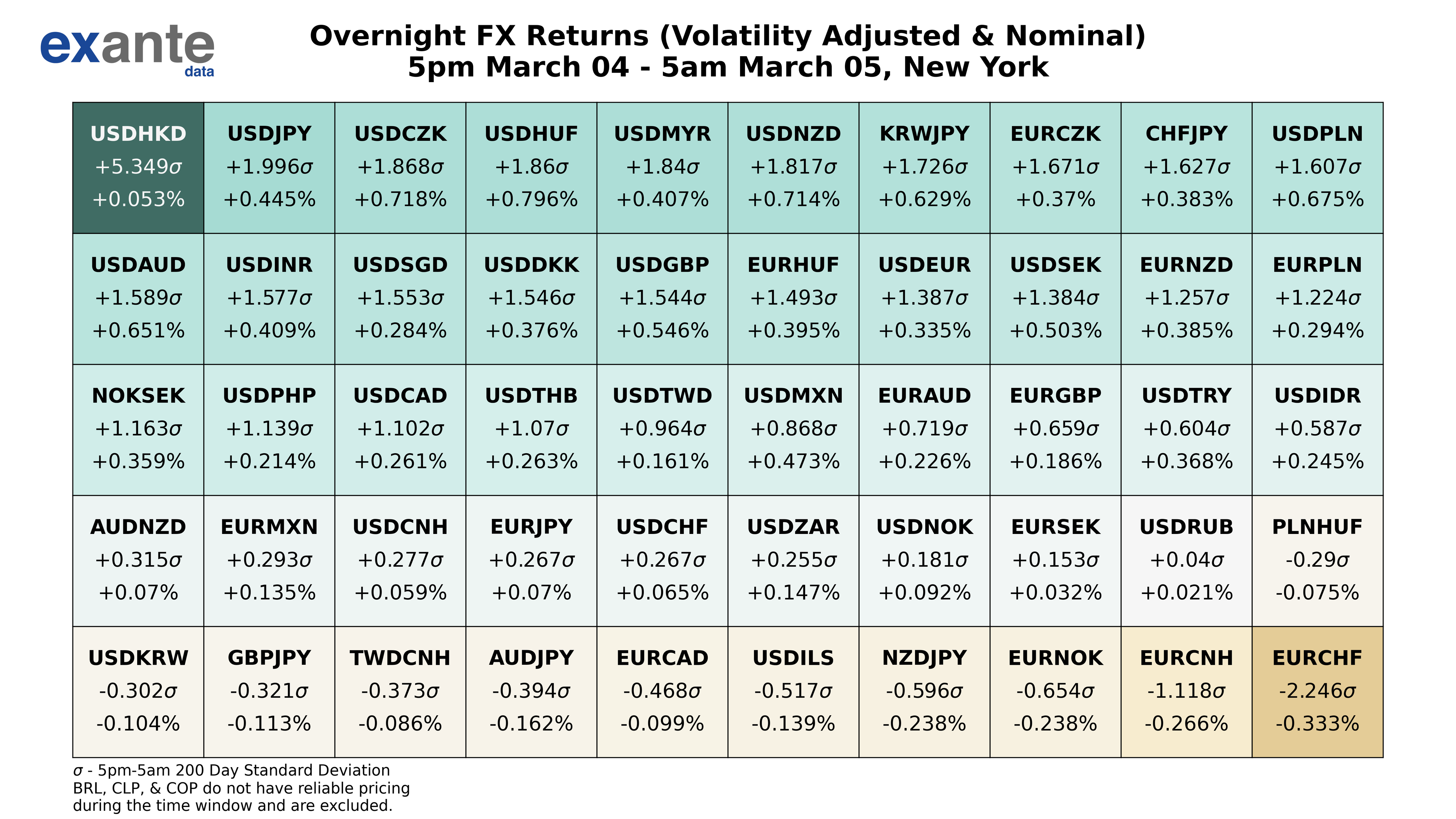 Overnight FX returns - which are the biggest movers?